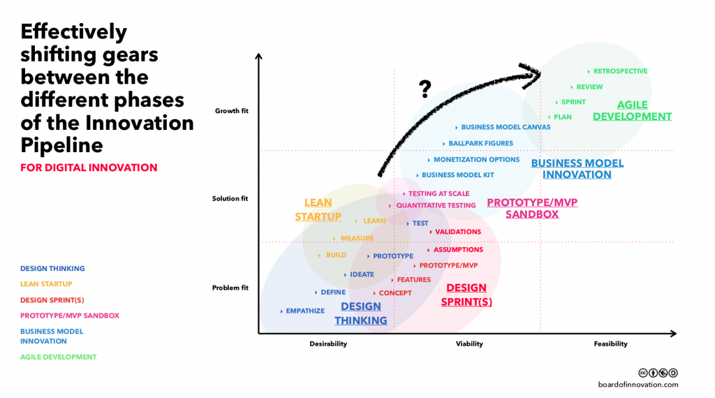 Effectively shifting gears between the different phases of the Innovation Pipeline