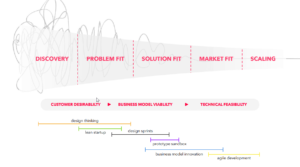 innovation process phases problem solution market fit design thinking agile business model innovation lean startup